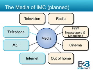 The Media of IMC (planned)

          Television           Radio

                                      Print
Telephone                          Newspapers
                                   Newspapers &
                                       Magazines
                       Media
   Mail                                Magazines
                                        Cinema


            Internet       Out of home
                            Outdoor
 