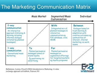 The Marketing Communication Matrix
                                 Mass Market              Segmented/Mass                Individual
                                                          Customisation

   2-way                                                   With                  Between
  communication                                           Integrated mix of      Dialogue based on
   An interactive                                        planned messages &     trust,learning &
  approach (listening &                                  interactive            adaptation with
  learning including                                     communication eg       creative outcomes eg
  informal dialogue                                      F2F,database, viral,   communities of
  initiated by planned                                   WOM                    interest, internal
  messages)                                                                     marketing via work
                                                                                teams
   1-way                      To                           For
  communication               Planned persuasive          Planned persuasive
   Conventional mass         messages aimed at           messages on
  marketing                  brand loyalty               augmented offerings
                              Eg positioning via         for targeted markets
                             advertising                 eg loyalty programs



 Ballantyne, Luxton, Powell (2004) Introduction to Marketing: A value
 exchange approach ed Gabbott, Pearson:381
 