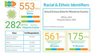 Race # of Respondents
American Indian/
Alaskan Native
19 (3%)
Asian 45 (6%)
Black/African American 23 (3%)
Native Hawaiian 19 (1%) 10
282Hispanic/Latino
Identiﬁed as
553(80%)
White
Identiﬁed as
Actual Census Data for Monterey County:
White: 65%
Hispanic/latino: 58%
Source: factﬁnder.census.gov
Racial & Ethnic Identiﬁers
175
9-20 years
Respondents have lived in
Monterey County for
(41%)
561
20 years
Respondents have lived in
Monterey County for
more than
(81%) (25%)
 