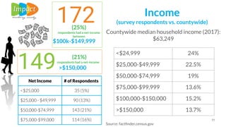 Net Income # of Respondents
<$25,000 35 (5%)
$25,000 - $49,999 90 (13%)
$50,000-$74,999 143 (21%)
$75,000-$99,000 114 (16%) 11
149>$150,000
(21%)
respondents had a net-income
Countywide median household income (2017):
$63,249
Source: factﬁnder.census.gov
Income
(survey respondents vs. countywide)172
$100k-$149,999
(25%)
respondents had a net-income
between
<$24,999 24%
$25,000-$49,999 22.5%
$50,000-$74,999 19%
$75,000-$99,999 13.6%
$100,000-$150,000 15.2%
>$150,000 13.7%
 