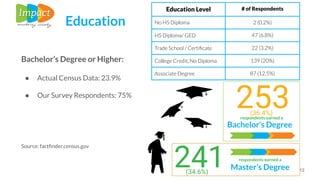 12
253
Bachelor’s Degree
respondents earned a
241 Master’s Degree
respondents earned a
Education Level # of Respondents
No HS Diploma 2 (0.2%)
HS Diploma/ GED 47 (6.8%)
Trade School / Certiﬁcate 22 (3.2%)
College Credit, No Diploma 139 (20%)
Associate Degree 87 (12.5%)
Bachelor’s Degree or Higher:
● Actual Census Data: 23.9%
● Our Survey Respondents: 75%
Source: factﬁnder.census.gov
Education
(36.4%)
(34.6%)
 