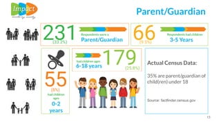 13
231 Parent/Guardian
Respondents were a
6-18 years
had children ages
179
55
0-2
years
had children
ages
66 3-5 Years
Respondents had children
Parent/Guardian
Actual Census Data:
35% are parent/guardian of
child(ren) under 18
Source: factfinder.census.gov
(33.2%) (9.5%)
(25.8%)
(8%)
 