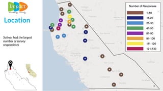 Salinas had the largest
number of survey
respondents
14
Location
 