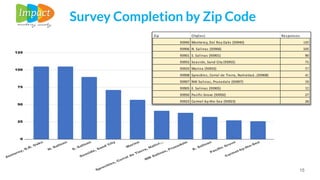 15
Survey Completion by Zip Code
 
