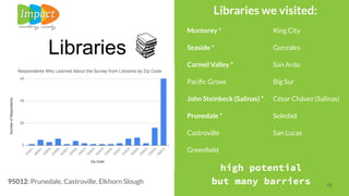 16
95012: Prunedale, Castroville, Elkhorn Slough
Libraries
Libraries we visited:
Monterey *
Seaside *
Carmel Valley *
Paciﬁc Grove
John Steinbeck (Salinas) *
Prunedale *
Castroville
Greenﬁeld
King City
Gonzales
San Ardo
Big Sur
César Chávez (Salinas)
Soledad
San Lucas
high potential
but many barriers
 