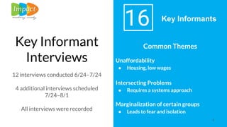 ● Insert Text Here
Key Informant
Interviews
12 interviews conducted 6/24–7/24
4 additional interviews scheduled
7/24–8/1
All interviews were recorded
4
Common Themes
Unaffordability
● Housing, low wages
Intersecting Problems
● Requires a systems approach
Marginalization of certain groups
● Leads to fear and isolation
16 Key Informants
 