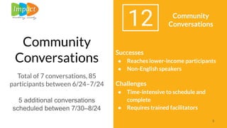 ● Insert Text Here
12
Community
Conversations
Total of 7 conversations, 85
participants between 6/24–7/24
5 additional conversations
scheduled between 7/30–8/24
5
Community
Conversations
Successes
● Reaches lower-income participants
● Non-English speakers
Challenges
● Time-intensive to schedule and
complete
● Requires trained facilitators
 