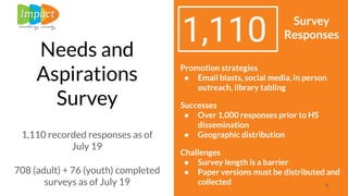 Needs and
Aspirations
Survey
1,110 recorded responses as of
July 19
708 (adult) + 76 (youth) completed
surveys as of July 19
Promotion strategies
● Email blasts, social media, in person
outreach, library tabling
Successes
● Over 1,000 responses prior to HS
dissemination
● Geographic distribution
Challenges
● Survey length is a barrier
● Paper versions must be distributed and
collected 6
1,110 Survey
Responses
 