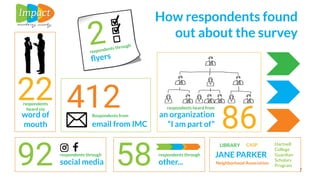 92 social media
respondents through
22
word of
mouth
respondents
heard via
2
ﬂyers
respondents through
an organization
“I am part of”
respondents heard from
86
412
email from IMC
Respondents from
58 other...
respondents through JANE PARKER
LIBRARY Hartnell
College
Guardian
Scholars
Program
CASP
Neighborhood Association
How respondents found
out about the survey
7
 