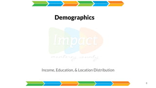 Demographics
Income, Education, & Location Distribution
8
 