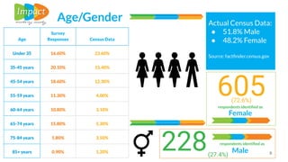 9
Actual Census Data:
● 51.8% Male
● 48.2% Female
Source: factﬁnder.census.gov
Age/Gender
605
Female
respondents identiﬁed as
(72.6%)
228 Male
respondents identiﬁed as
(27.4%)
Age
Survey
Responses Census Data
Under 35 16.60% 23.60%
35-45 years 20.10% 15.40%
45-54 years 18.60% 12.30%
55-59 years 11.30% 4.00%
60-64 years 10.80% 3.10%
65-74 years 15.80% 5.30%
75-84 years 5.80% 3.50%
85+ years 0.90% 1.20%
 