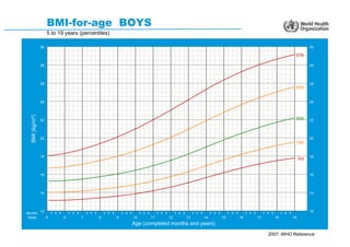 BMI-for-age BOYS
                     5 to 19 years (percentiles)

                30                                                                                                                                                                                               30

                                                                                                                                                                                                       97th

                28                                                                                                                                                                                               28




                26                                                                                                                                                                                               26
                                                                                                                                                                                                       85th


                24                                                                                                                                                                                               24
  BMI (kg/m²)




                22                                                                                                                                                                                     50th      22




                20                                                                                                                                                                                               20
                                                                                                                                                                                                       15th


                18                                                                                                                                                                                               18
                                                                                                                                                                                                           3rd


                16                                                                                                                                                                                               16




                14                                                                                                                                                                                               14




Months
                12       3 6 9       3 6 9       3 6 9       3 6 9       3 6 9        3 6 9        3 6 9        3 6 9        3 6 9        3 6 9        3 6 9        3 6 9        3 6 9        3 6 9              12
Years                5           6           7           8           9           10           11           12           13           14           15           16           17           18           19
                                                                                 Age (completed months and years)
                                                                                                                                                                                   2007 WHO Reference
 