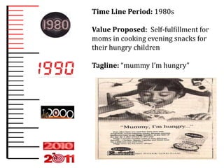 Time Line Period: 1980s

Value Proposed: Self-fulfillment for
moms in cooking evening snacks for
their hungry children

Tagline: “mummy I’m hungry”
 