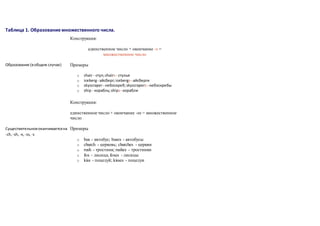 Таблица 1. Образование множественного числа.
Образование (вобщем случае)
Конструкция:
единственное число + окончание -s =
множественное число
Примеры
o chair - стул;chairs- стулья
o iceberg- айсберг;icebergs- айсберги
o skyscraper- небоскреб;skyscrapers- небоскребы
o ship- корабль;ships- корабли
Существительноеоканчиваетсяна
-ch, -sh, -x,-ss, -s
Конструкция:
единственное число + окончание -es = множественное
число
Примеры
o bus - автобус; buses - автобусы
o church - церковь; churches - церкви
o rush - тростник; rushes - тростники
o fox - лисица; foxes - лисицы
o kiss - поцелуй; kisses - поцелуи
 