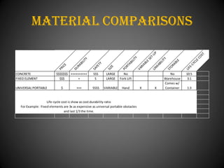 Material Comparisons




                                                                                                   P




                                                                                                                                          ST
                                                                                                    U
                                                                                                 T-




                                                                                                                                     CO
                                                                                    TY



                                                                                               SE



                                                                                                               Y
                                               TY




                                                                                                                                      E
                                                                                                            IT
                                                                               ILI




                                                                                                                         LE
                                                                                               E




                                                                                                                                    CL
                                               LI




                                                                                                             L
                                                                                             BL
                                                                             AB




                                                                                                                       AB
                                            BI




                                                                                                          BI




                                                                                                                                  CY
                                                        TY




                                                                                          A


                                                                                                        KA
                                         RA
                               E




                                                                           RT




                                                                                                                     OR
                                                     FE




                                                                                       RI




                                                                                                                               E-
                              IC




                                                               ZE




                                                                                                   LIN
                                      DU




                                                                         PO



                                                                                     VA




                                                                                                                              LIF
                            PR




                                                    SA




                                                                                                                   ST
                                                              SI
CONCRETE                   $$$$$$$ ++++++++++       SSS       LARGE       No                                        No        10:5
FIXED ELEMENT                $$$        +            S        LARGE     Fork Lift                                Warehouse     3:1
                                                                                                                 Comes w/
UNIVERSAL PORTABLE            $          +++        SSSS     VARIABLE    Hand            X          X            Container     1:3


                    Life-cycle cost is show as cost:durability ratio
   For Example: Fixed elements are 3x as expensive as universal portable obstacles
                                 and last 1/3 the time.
 