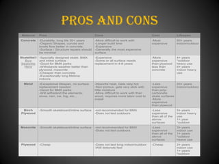 Pros and cons
 Material    Pros                                  Cons                                 Cost              Lifespan
Concrete     -Durability, long life 30+ years      -More difficult to work with         -Most             50+ years
             -Organic Shapes, curves and           -Longer build time                   expensive         indoor/outdoor
             bowls flow better in concrete.        -Expensive
             -Surface / Structure repairs should   -Generally the most expensive
             be minimal                            surface
Skatelite©   -Specially designed skate, BMX        -Expensive                           -More             4+ years
   Buy       and inline surface                    -Some or all surface needs           expensive         *outdoor
 Skatelite   -Good for BMX parks                   replacement in 4-6 years             than plywood      heavy use
   Here      -Withstands weather better than                                            less than         6+ years
             plywood, masonite                                                          concrete          indoor heavy
             -Cheaper than concrete                                                                       use
             -Exceptionally long lifetime
             indoors
  Metal      -Exceptional lifespan, no surface     -Absorbs heat, Gets very hot         -Less          20+ years
             replacement needed                    -Non porous, gets very slick with    expensive      indoor/outdoor
             -Good for BMX parks                   little moisture                      than poly-
             -Will withstand the elements;         -More difficult to work with than    carbonate
             snow, rain, ice, fog, etc...          wood, requires more labor cost to    skate surfaces
                                                   install                              -More
                                                                                        expensive
                                                                                        than plywood
 Birch       -Smooth skateboard/inline surface     -not recommended for BMX             -Less             5+ years
Plywood                                            -Does not last outdoors              expensive         indoor heavy
                                                                                        than all of the   use
                                                                                        above             1+ year
                                                                                        surfaces          *outdoor
Masonite     -Smooth skateboard/inline surface     -not recommended for BMX             -Less             3+ years
                                                   -Does not last outdoors              expensive         indoor use
                                                                                        than all of the   1+ years
                                                                                        above             *outdoor
                                                                                        surfaces          heave use
Plywood      -Cheap                                -Does not last long indoor/outdoor   -Cheap            2+ years
                                                   -Will detiorate fast                                   indoor use
                                                                                                          1+ years
                                                                                                          *outdoor
 