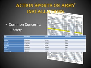 Action Sports On army
                    installations

   • Common Concerns:
             – Safety
Sport                   Participants   Injuries   Percentage


Baseball                36,600,000     437,207    1.26%
Basketball              29,600,000     761,358    2.57%
Football                14,700,000     409,296    2.78%
Ice Hockey              1,700,000      61,264     3.60%
Soccer                  10,300,000     146,409    1.42%
Volleyball              20,500,000     112,120    0.54%
Skateboarding           6,200,000      27,718     0.49%
 