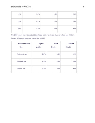 STEROID USE BY ATHLETES 7
1991 1.9% 1.8% 2.1%
1999 2.7% 2.7% 2.9%
2002 2.5% 3.5% 4.0%
The 2002 survey also indicated additional data related to steroid abuse by school age children:
Percent of Students Reporting Steroid Use in 2002
Student Steroid
Use
Eighth
grade
Tenth
Grade
Twelfth
Grade
Past month use 0.8% 1.0% 1.4%
Past year use 1.5% 2.2% 2.5%
Lifetime use 2.5% 3.5% 4.0%
 