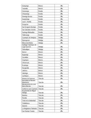 Zumpango México 3%
Tonanitla México 3%
Coronango Puebla 3%
Chiautzingo Puebla 3%
Domingo Arenas Puebla 3%
Huejotzingo Puebla 3%
Juan C. Bonilla Puebla 3%
Ocoyucan Puebla 3%
San Gregorio Atzompa Puebla 3%
San Salvador el Verde Puebla 3%
Santiago Miahuatlán Puebla 3%
Tlaltenango Puebla 3%
Cuautepec de Hinojosa Hidalgo 2%
Epazoyucan Hidalgo 2%
Mineral del Monte Hidalgo 2%
Santiago Tulantepec de
Lugo Guerrero Hidalgo 2%
Tlahuelilpan Hidalgo 2%
Atenco México 2%
Ayapango México 2%
Cocotitlán México 2%
Coyotepec México 2%
Chiconcuac México 2%
Ecatzingo México 2%
Hueypoxtla México 2%
Jaltenco México 2%
Jilotzingo México 2%
Juchitepec México 2%
Amaxac de Guerrero Tlaxcala 2%
Ixtacuixtla de Mariano
Matamoros Tlaxcala 2%
Mazatecochco de José
María Morelos Tlaxcala 2%
Contla de Juan Cuamatzi Tlaxcala 2%
Acuamanala de Miguel
Hidalgo Tlaxcala 2%
Nativitas Tlaxcala 2%
Panotla Tlaxcala 2%
Tetla de la Solidaridad Tlaxcala 2%
Tetlatlahuca Tlaxcala 2%
Xaloztoc Tlaxcala 2%
La Magdalena Tlaltelulco Tlaxcala 2%
San Damián Texoloc Tlaxcala 2%
 