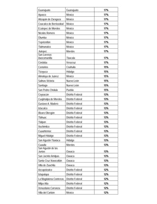 Guanajuato Guanajuato 17%
Apaxco México 17%
Atizapán de Zaragoza México 17%
Coacalco de Berriozábal México 17%
Ecatepec de Morelos México 17%
Nicolás Romero México 17%
Otumba México 17%
Tepotzotlán México 17%
Tlalmanalco México 17%
Jiutepec Morelos 17%
San Lorenzo
Axocomanitla Tlaxcala 17%
Córdoba Veracruz 17%
Castaños Coahuila 15%
Tizayuca Hidalgo 15%
Almoloya de Juárez México 15%
Salinas Victoria Nuevo León 15%
Santiago Nuevo León 15%
San Pedro Cholula Puebla 15%
Coyoacán Distrito Federal 13%
Cuajimalpa de Morelos Distrito Federal 13%
Gustavo A. Madero Distrito Federal 13%
Iztacalco Distrito Federal 13%
Álvaro Obregón Distrito Federal 13%
Tláhuac Distrito Federal 13%
Tlalpan Distrito Federal 13%
Xochimilco Distrito Federal 13%
Cuauhtémoc Distrito Federal 13%
Miguel Hidalgo Distrito Federal 13%
San Agustín Tlaxiaca Hidalgo 13%
Cuautla Morelos 13%
San Agustín de las
Juntas Oaxaca 13%
San Jacinto Amilpas Oaxaca 13%
Santa Cruz Xoxocotlán Oaxaca 13%
Villa de Zaachila Oaxaca 13%
Azcapotzalco Distrito Federal 12%
Iztapalapa Distrito Federal 12%
La Magdalena Contreras Distrito Federal 12%
Milpa Alta Distrito Federal 12%
Venustiano Carranza Distrito Federal 12%
Villa del Carbón México 12%
 