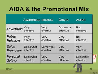 AIDA & the Promotional Mix 12/16/11 Awareness Interest Desire Action Advertising Very effective Very effective Somewhat effective Not effective Public Relations Very effective Very effective Very effective Not effective Sales Promotion Somewhat effective Somewhat effective Very effective Very effective Personal Selling Somewhat effective Very effective Very effective Somewhat effective 
