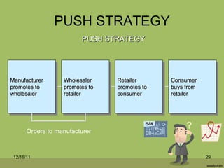 PUSH STRATEGY 12/16/11 Manufacturer promotes to  wholesaler Wholesaler  promotes to  retailer Retailer  promotes to consumer Consumer buys from retailer PUSH STRATEGY Orders to manufacturer 