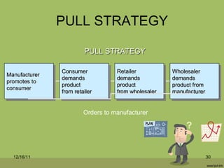 PULL STRATEGY 12/16/11 Manufacturer promotes to  consumer Consumer  demands  product from retailer Retailer  demands  product from wholesaler Wholesaler  demands product from manufacturer Orders to manufacturer PULL STRATEGY 