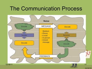 The Communication Process 12/16/11 