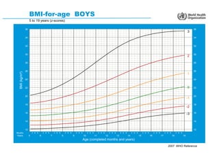 BMI-for-age BOYS
                     5 to 19 years (z-scores)

                36                                                                                                                                                                                              36
                                                                                                                                                                                                           3
                34                                                                                                                                                                                              34


                32                                                                                                                                                                                              32


                30                                                                                                                                                                                              30
                                                                                                                                                                                                           2
                28                                                                                                                                                                                              28


                26                                                                                                                                                                                              26
  BMI (kg/m²)




                                                                                                                                                                                                           1
                24                                                                                                                                                                                              24


                22                                                                                                                                                                                         0    22


                20                                                                                                                                                                                              20
                                                                                                                                                                                                           -1
                18                                                                                                                                                                                              18
                                                                                                                                                                                                           -2
                16                                                                                                                                                                                              16
                                                                                                                                                                                                           -3

                14                                                                                                                                                                                              14


                12                                                                                                                                                                                              12
Months                   3 6 9       3 6 9       3 6 9       3 6 9       3 6 9        3 6 9        3 6 9        3 6 9        3 6 9        3 6 9        3 6 9        3 6 9        3 6 9        3 6 9
Years                5           6           7           8           9           10           11           12           13           14           15           16           17           18           19
                                                                                 Age (completed months and years)
                                                                                                                                                                                   2007 WHO Reference
 