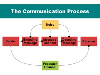 Message Channel International Marketing Communication and its process..promotional ...