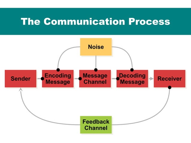 International Marketing Communication and its process..promotional to…