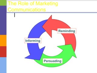 The Role of Marketing 
Communications 
Informing 
Reminding 
Persuading 
 