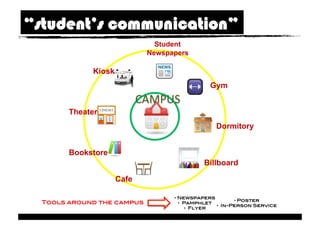 “student’s communication”
                                 Student
                               Newspapers	

              Kiosk	
                                                  Gym	
                           CAMPUS
        Theater	
                                                     Dormitory	


        Bookstore	
                                                Billboard	

                      Cafe	

                                      • Newspapers !
                                                             • Poster!
  Tools around the campus!              •  Pamphlet!
                                                      •  In-Person Service!
                                           •  Flyer !
 