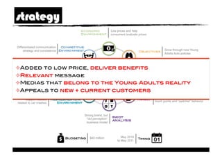 strategy
                                         Economic!            Low prices and help
                                         Environment !        consumers evaluate prices



Differentiated communication
     strategy and consistence                                                                     Grow through new Young
                                                                                 Objectives !
                                                                                                  Adults Auto policies




  dded to low price, deliver benefits!
 A
  elevant message!
  R
 Telematics and Technological!                        STRATEGY	
  
                                                                                                       Success of “Now What”
                                                                                                       campaign
    eco-friendly         Environment !
  edias that belong to the Young Adults reality!
 M
  ppeals to new + current customers!
 A
                                                                                           Relevant content, consumer
      Support causes
                                                                                           touch points and “switcher” behavior
related to car crashes



                                          Strong brand, but
                                           “old perception”
                                           business model!




                                 Budgeting!   $40 million            May 2010
                                                                                 Timing!
                                                                  to May 2011
 
