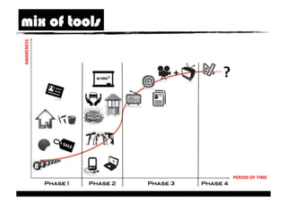 mix of tools
AWARENESS	
  




                                             +!         ?	
  




                                                             PERIOD	
  OF	
  TIME	
  
                Phase 1!   Phase 2!   Phase 3!    Phase 4!
 