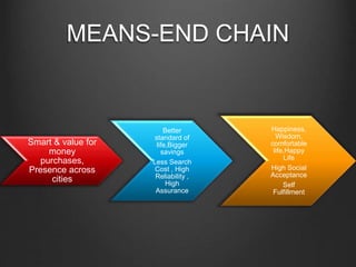 MEANS-END CHAIN
Smart & value for
money
purchases,
Presence across
cities
Better
standard of
life,Bigger
savings
Less Search
Cost , High
Reliability ,
High
Assurance
Happiness,
Wisdom,
comfortable
life,Happy
Life
High Social
Acceptance
Self
Fulfillment
 