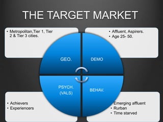 THE TARGET MARKET
• Emerging affluent
• Rurban
• Time starved
• Achievers
• Experiencers
• Affluent, Aspirers.
• Age 25- 50.
• Metropolitan,Tier 1, Tier
2 & Tier 3 cities.
GEO. DEMO
BEHAV.
PSYCH.
(VALS)
 