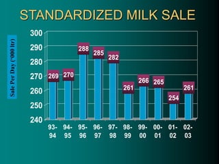 STANDARDIZED MILK SALE
269 270
288
285
282
261
266 265
254
261
240
250
260
270
280
290
300
93-
94
94-
95
95-
96
96-
97
97-
98
98-
99
99-
00
00-
01
01-
02
02-
03
Sale
Per
Day
(‘000
ltr)
 