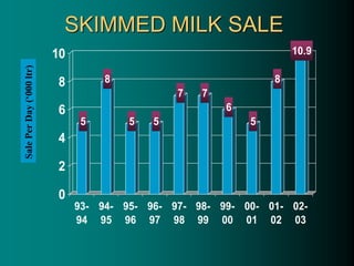 SKIMMED MILK SALE
5
8
5 5
7 7
6
5
8
10.9
0
2
4
6
8
10
93-
94
94-
95
95-
96
96-
97
97-
98
98-
99
99-
00
00-
01
01-
02
02-
03
Sale
Per
Day
(‘000
ltr)
 