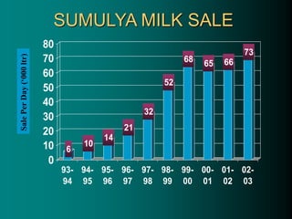 SUMULYA MILK SALE
6
10
14
21
32
52
68 65 66
73
0
10
20
30
40
50
60
70
80
93-
94
94-
95
95-
96
96-
97
97-
98
98-
99
99-
00
00-
01
01-
02
02-
03
Sale
Per
Day
(‘000
ltr)
 