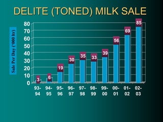 DELITE (TONED) MILK SALE
3 6
19
30
35 33
39
56
69
85
0
10
20
30
40
50
60
70
80
93-
94
94-
95
95-
96
96-
97
97-
98
98-
99
99-
00
00-
01
01-
02
02-
03
Sale
Per
Day
(‘000
ltr)
 
