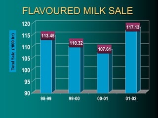 FLAVOURED MILK SALE
113.45
110.32
107.61
117.13
90
95
100
105
110
115
120
98-99 99-00 00-01 01-02
Total
Sale
(‘000
ltr)
 