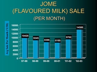 JOME
(FLAVOURED MILK) SALE
(PER MONTH)
10420
9345
8386 8189
9762
14500
0
2000
4000
6000
8000
10000
12000
14000
16000
97-98 98-99 99-00 00-01 '01-02 '02-03
Avg
Sale
Per
Month
(‘LTR)
 