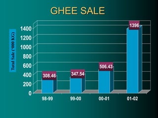 GHEE SALE
308.46 347.54
506.43
1396
0
200
400
600
800
1000
1200
1400
98-99 99-00 00-01 01-02
Total
Sale
(‘000
KG)
 