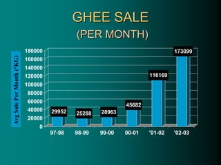 GHEE SALE
(PER MONTH)
29952 25288 28963
45682
116169
173099
0
20000
40000
60000
80000
100000
120000
140000
160000
180000
97-98 98-99 99-00 00-01 '01-02 '02-03
Avg
Sale
Per
Month
(‘KG)
 