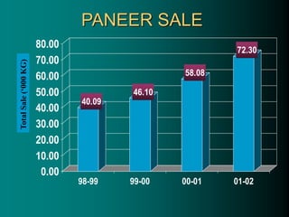 PANEER SALE
40.09
46.10
58.08
72.30
0.00
10.00
20.00
30.00
40.00
50.00
60.00
70.00
80.00
98-99 99-00 00-01 01-02
Total
Sale
(‘000
KG)
 