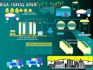 11
O
O
O
O
O
O
O O
O
O
O O
O
O
Cream
Homogenizer
CREAM
SEPARATOR
CREAM
40% FAT
WHOLE
MILK
(6.5 / 9.0)
TEMP.
+ 50 C
M I L K C O L D S T O R E
P A S T E U R I Z E R
[ Heating to 800C & Cooling to 40C ]
C H I L L E R
TRIBAL VILLAGE
COOPERATIVE SOCIETY
O O
O
O
O
O
O
O
O O
O
O
O O
O
O
M I L K
CHILLING PLANT
O
O
O
O O
O
O
O O
O
O
POUCH FILLING
MACHINES
M I L K
P.S.M.
MILK
(4.5 /8.5)
M I L K
8OC 4OC
8OC
C I T Y
MILK
MILK
 