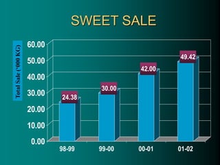 SWEET SALE
24.38
30.00
42.00
49.42
0.00
10.00
20.00
30.00
40.00
50.00
60.00
98-99 99-00 00-01 01-02
Total
Sale
(‘000
KG)
 