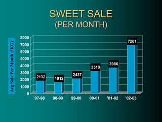 SWEET SALE
(PER MONTH)
2132 1912
2437
3510
3986
7201
0
1000
2000
3000
4000
5000
6000
7000
8000
97-98 98-99 99-00 00-01 '01-02 '02-03
Avg
Sale
Per
Month
(‘KG)
 