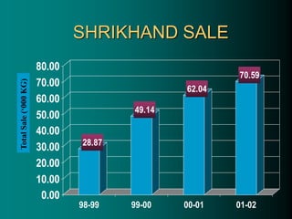 SHRIKHAND SALE
28.87
49.14
62.04
70.59
0.00
10.00
20.00
30.00
40.00
50.00
60.00
70.00
80.00
98-99 99-00 00-01 01-02
Total
Sale
(‘000
KG)
 